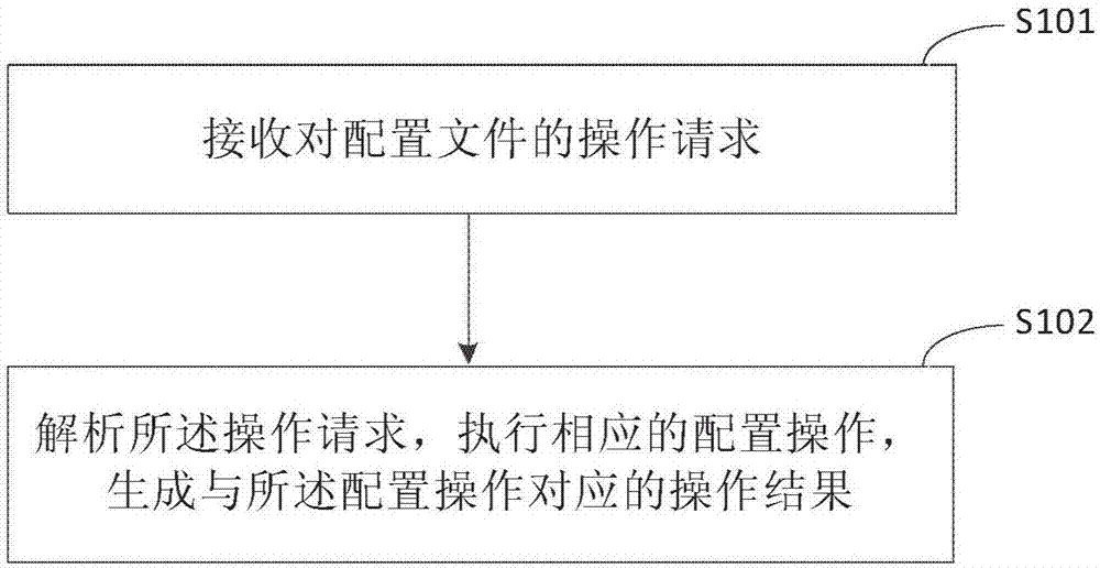 Management method and system of configuration file