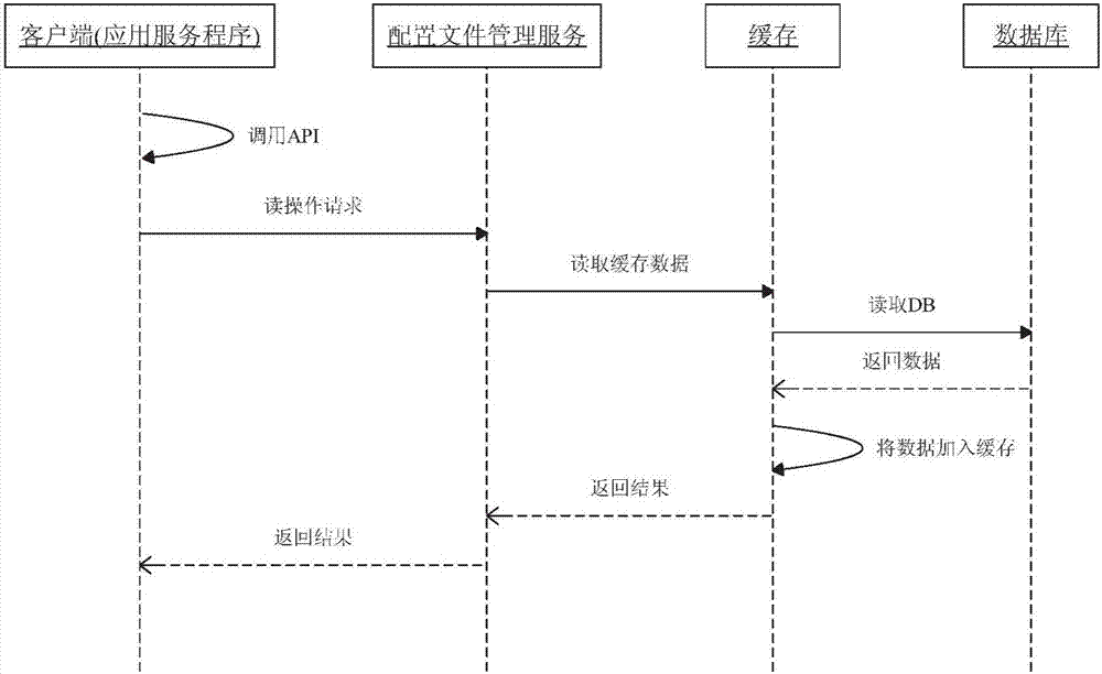 Management method and system of configuration file