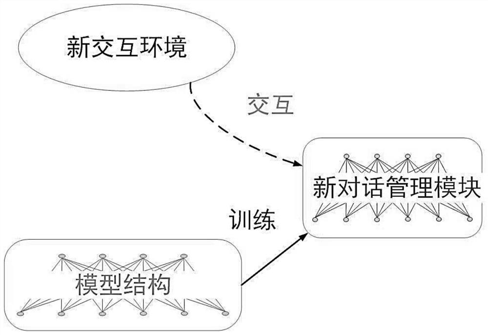 Controllable dialogue management extension method based on fusion rule information