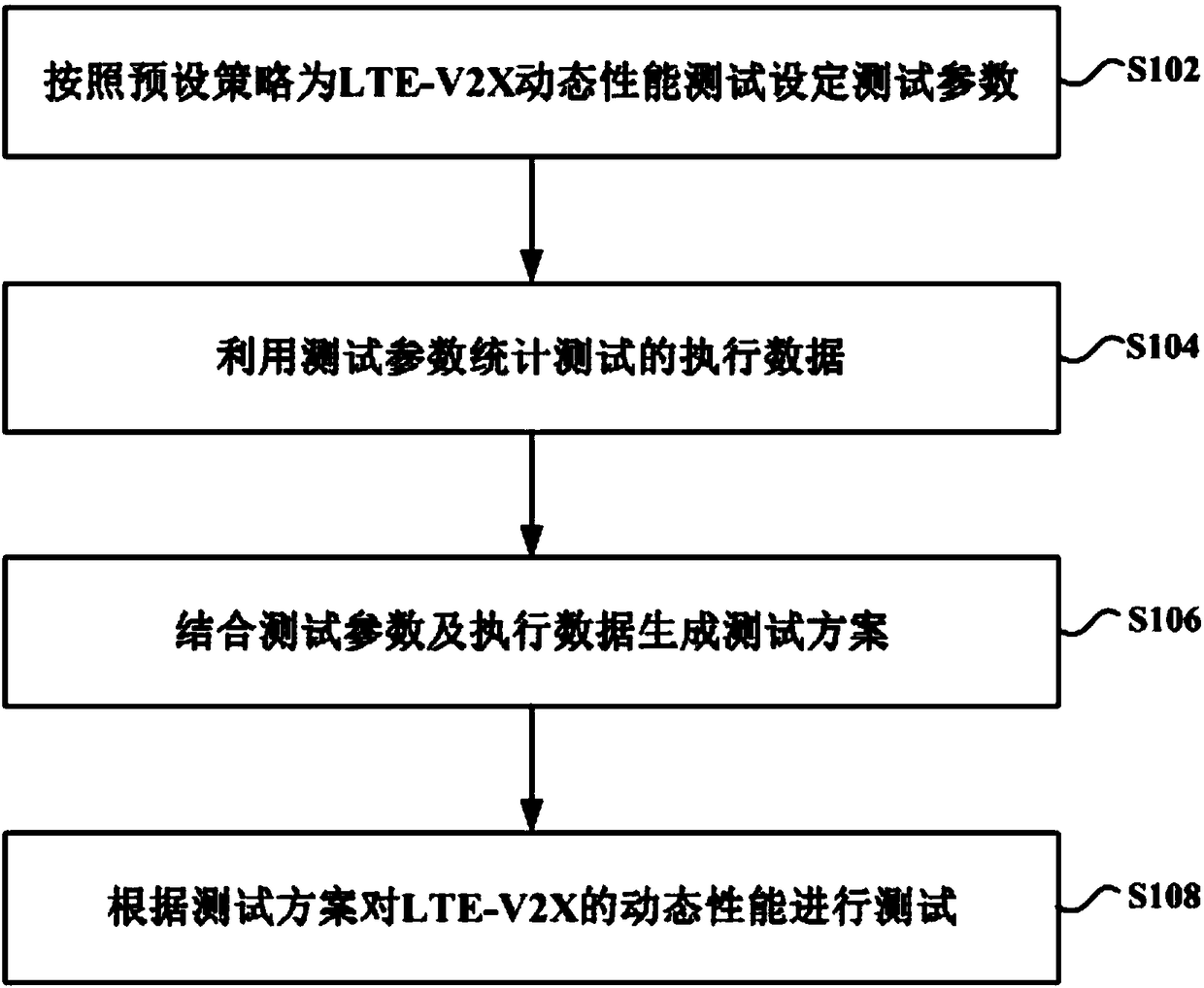 LTE-V2X dynamic performance test method and device under external field environment