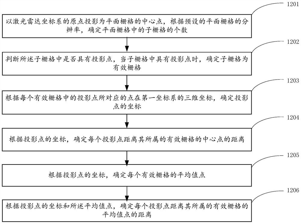 Laser radar target detection method and device based on deep learning