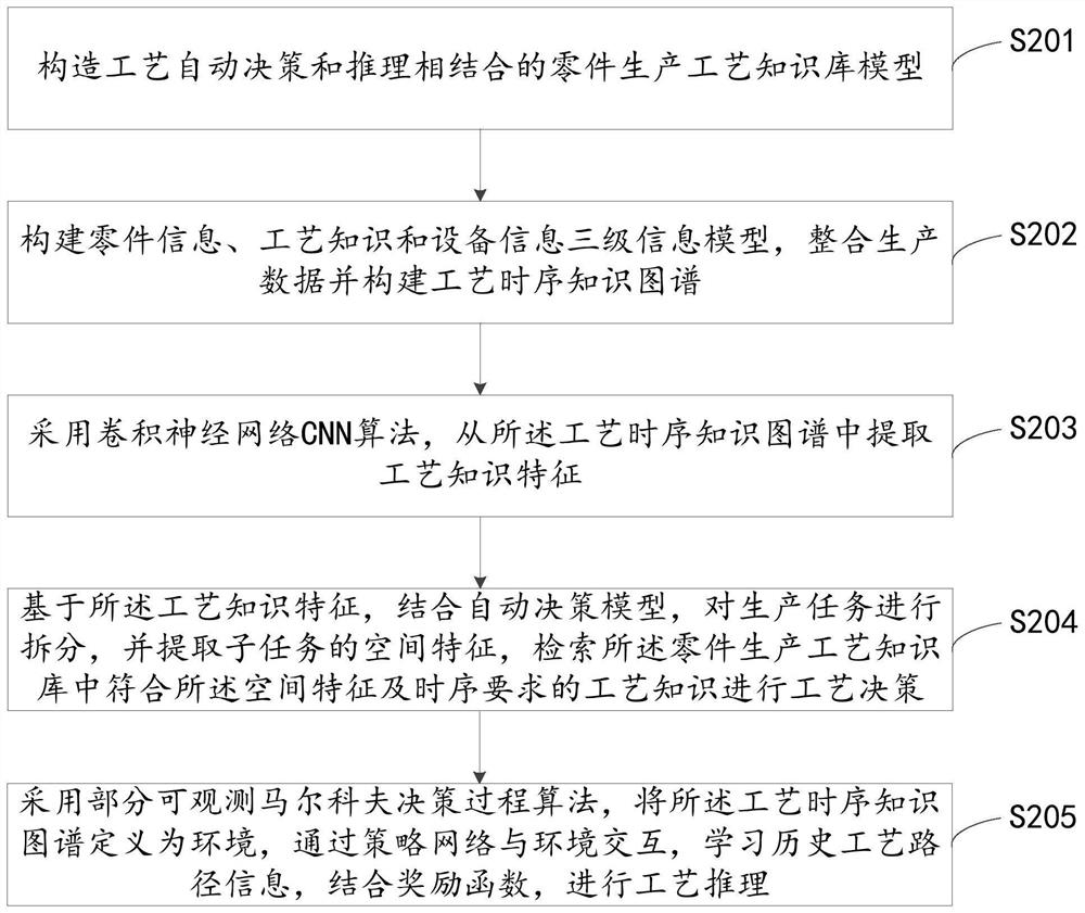 Process automatic decision-making and reasoning method and device, computer equipment and storage medium