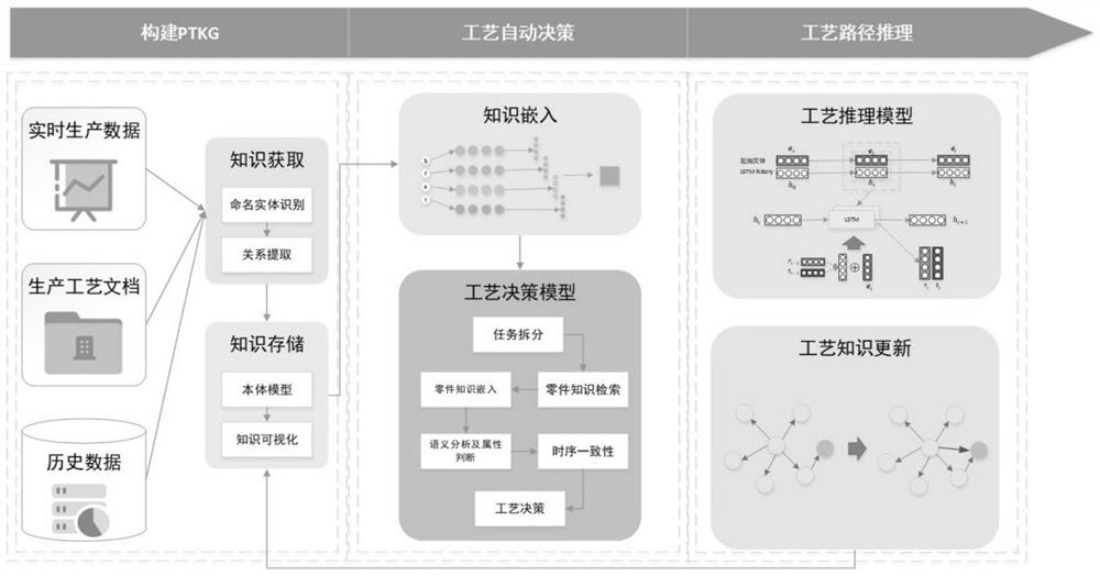 Process automatic decision-making and reasoning method and device, computer equipment and storage medium