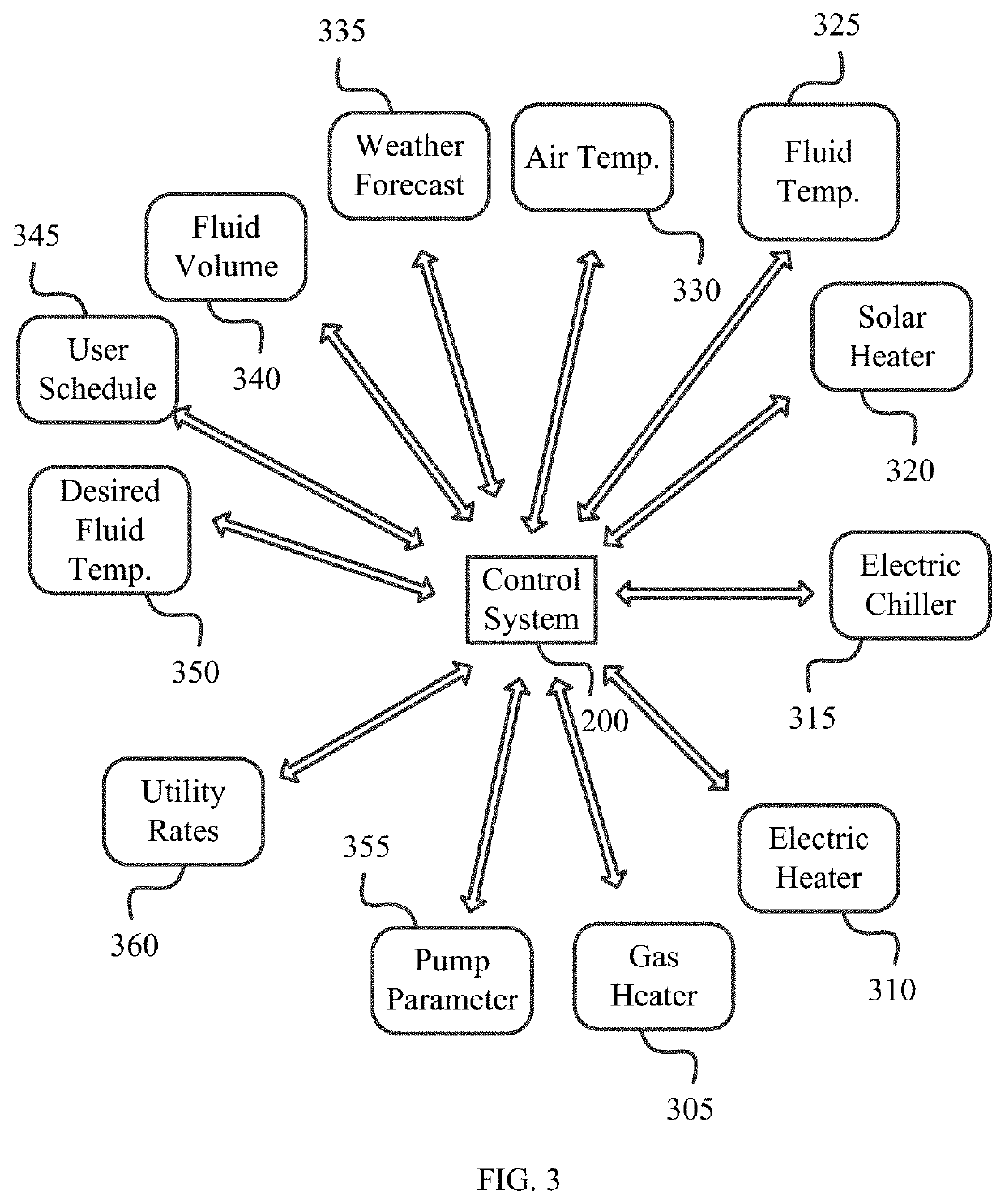 Systems and methods for regulating temperatures of pool systems