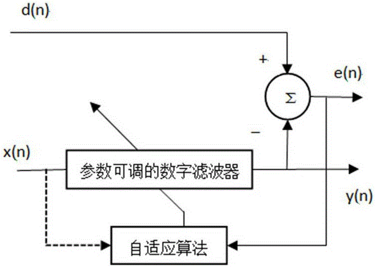 Spectral signal noise reduction method based on smoothing filtering with combination of VS-LMS