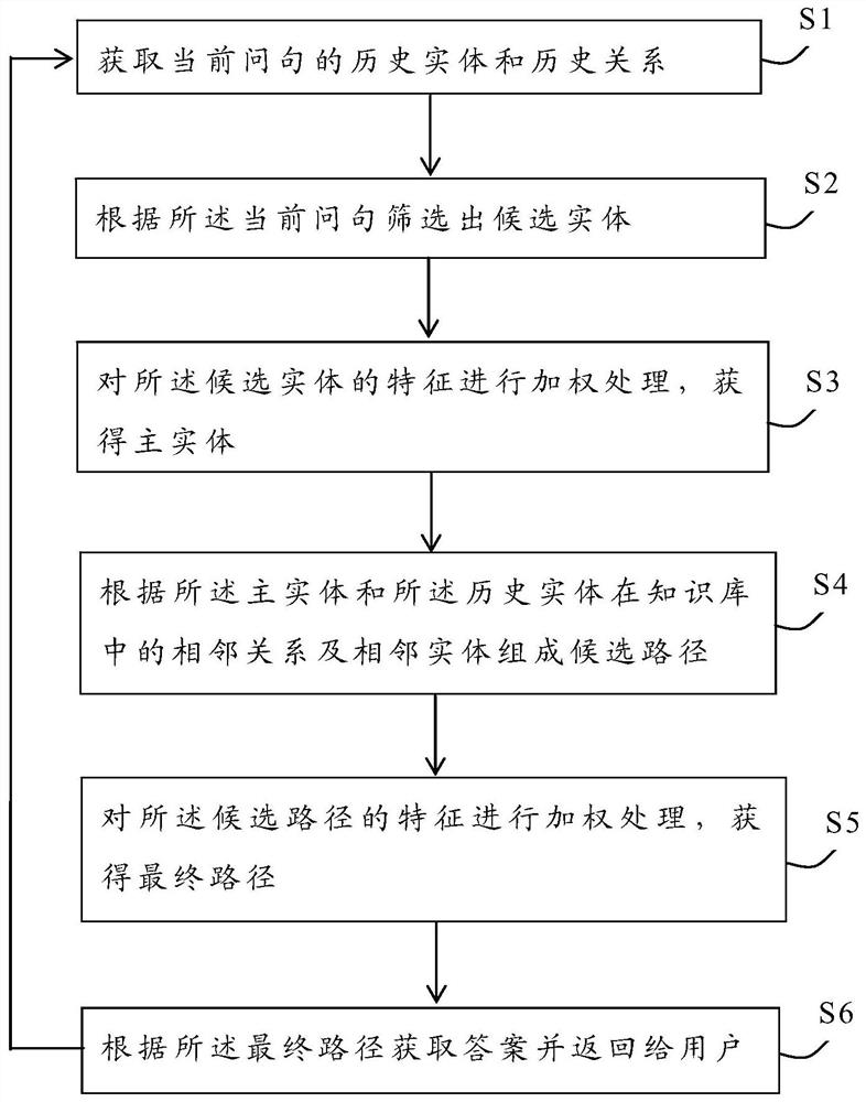 Multi-round dialogue method and device in knowledge question-answering system