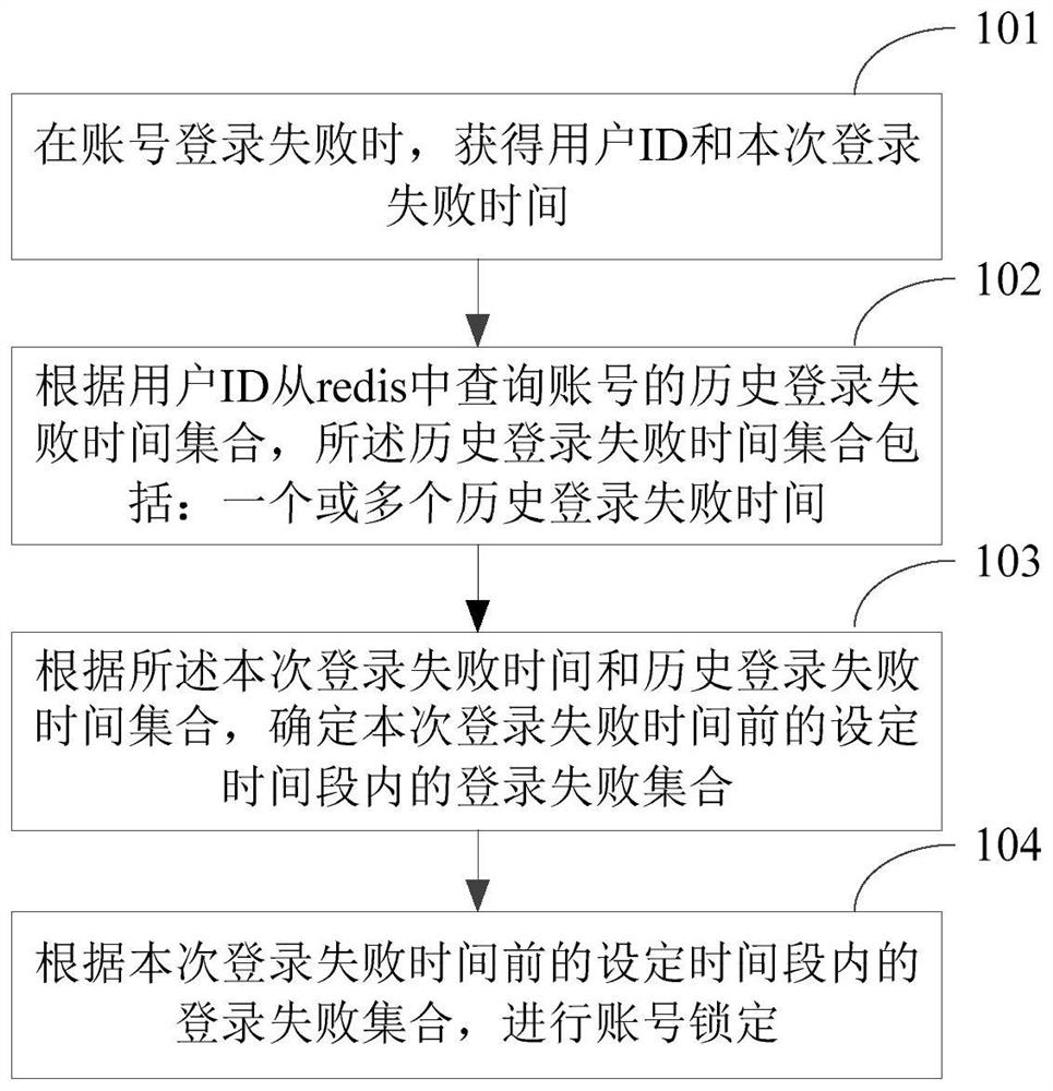 Account number locking method and device, electronic equipment and a computer readable storage medium