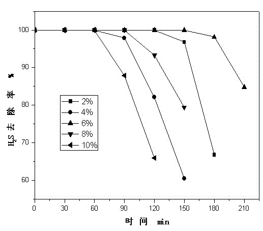 Method for preparing adsorbent capable of simultaneously removing hydrogen sulfide, hydrogen phosphide and arsenic hydride