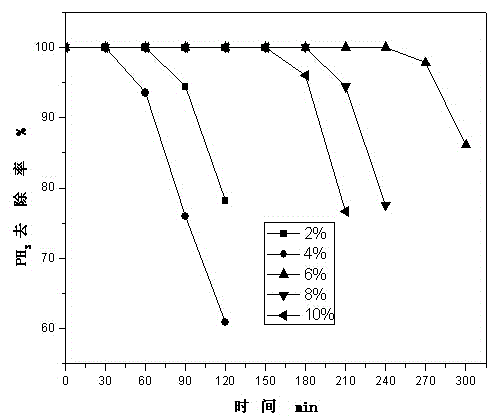 Method for preparing adsorbent capable of simultaneously removing hydrogen sulfide, hydrogen phosphide and arsenic hydride