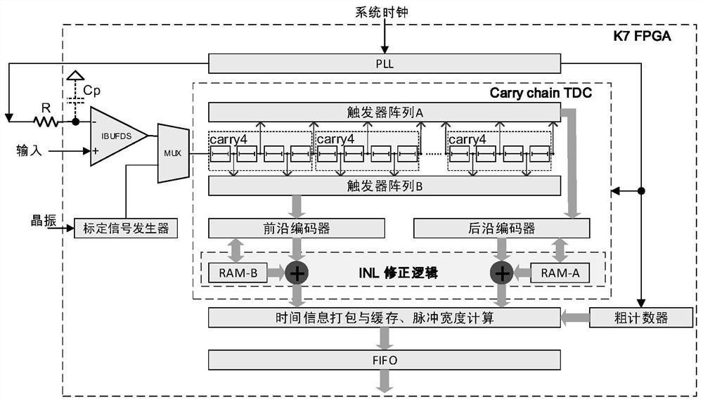 Direct comparison type FPGA-ADC device based on single carry chain