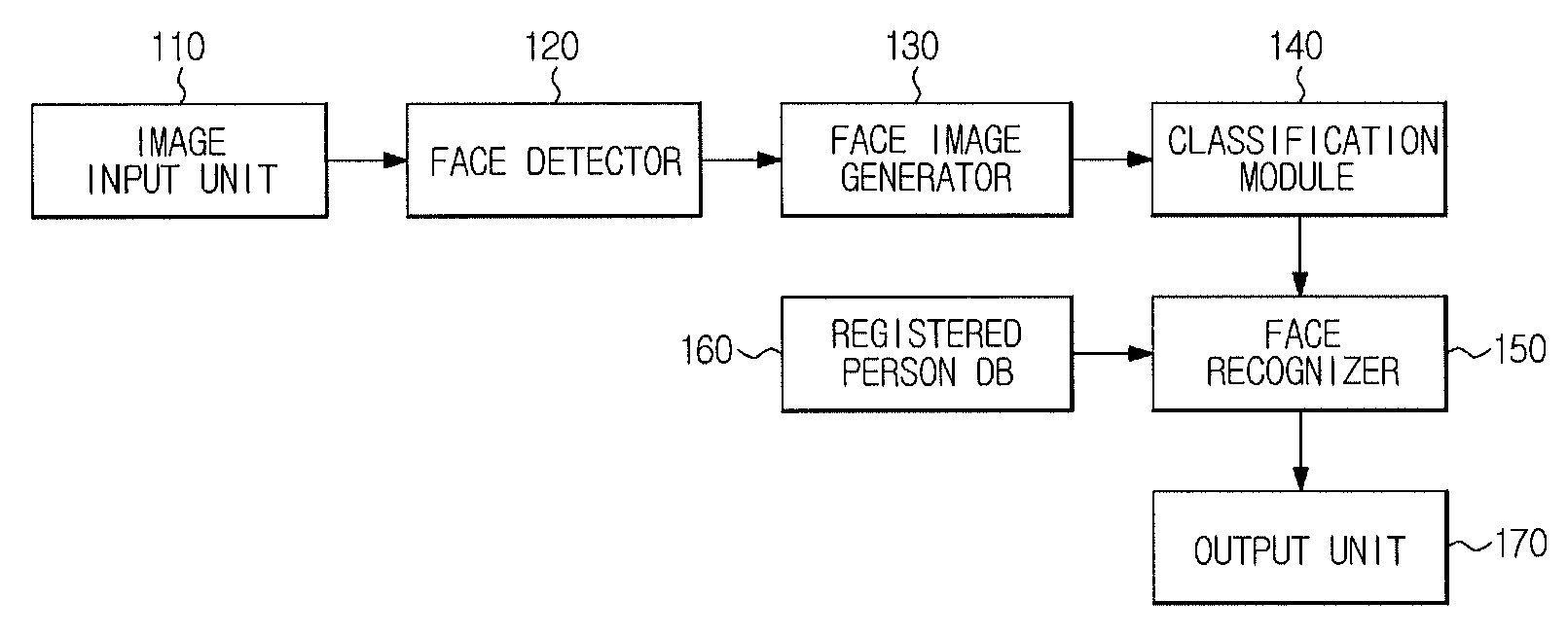 Face recognition apparatus and method