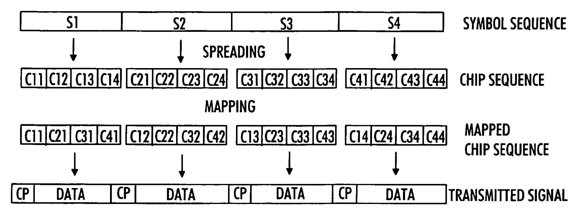 Radio access scheme in CDMA-based communication system