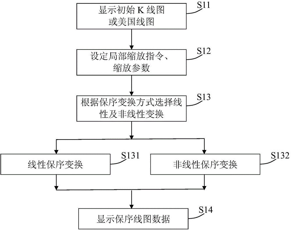 Method and system for performing multi-zone association and scaling display on K line graph or USA (United States of America) line graph