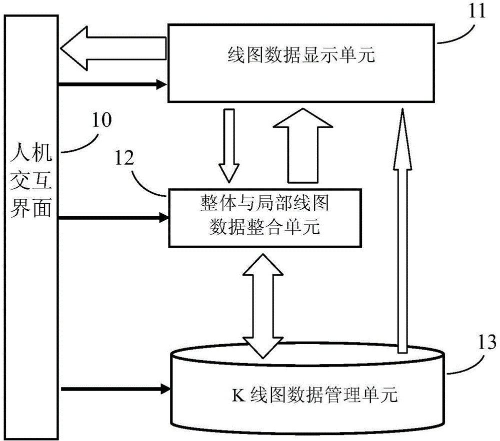Method and system for performing multi-zone association and scaling display on K line graph or USA (United States of America) line graph