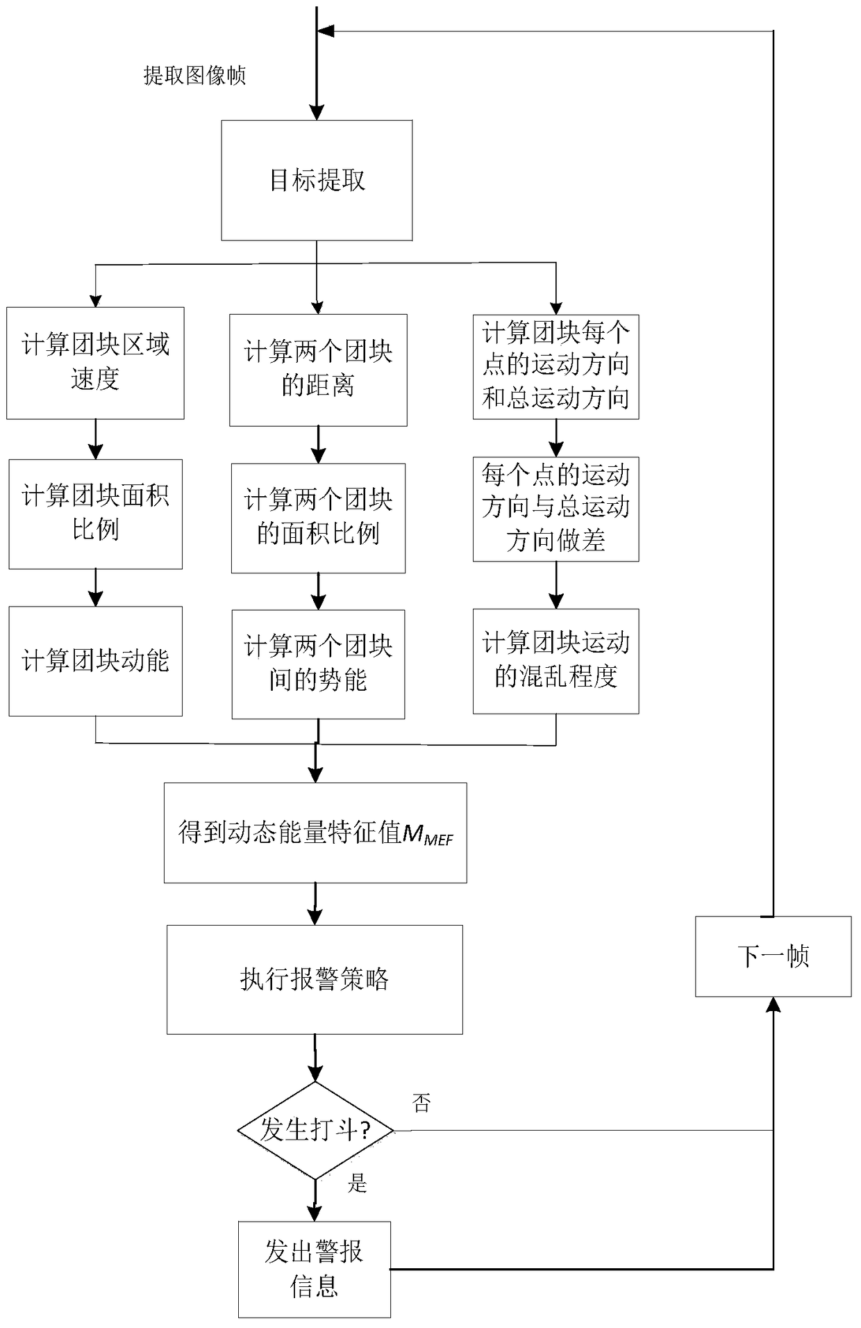 Fight Detection Method in Intelligent Video Surveillance