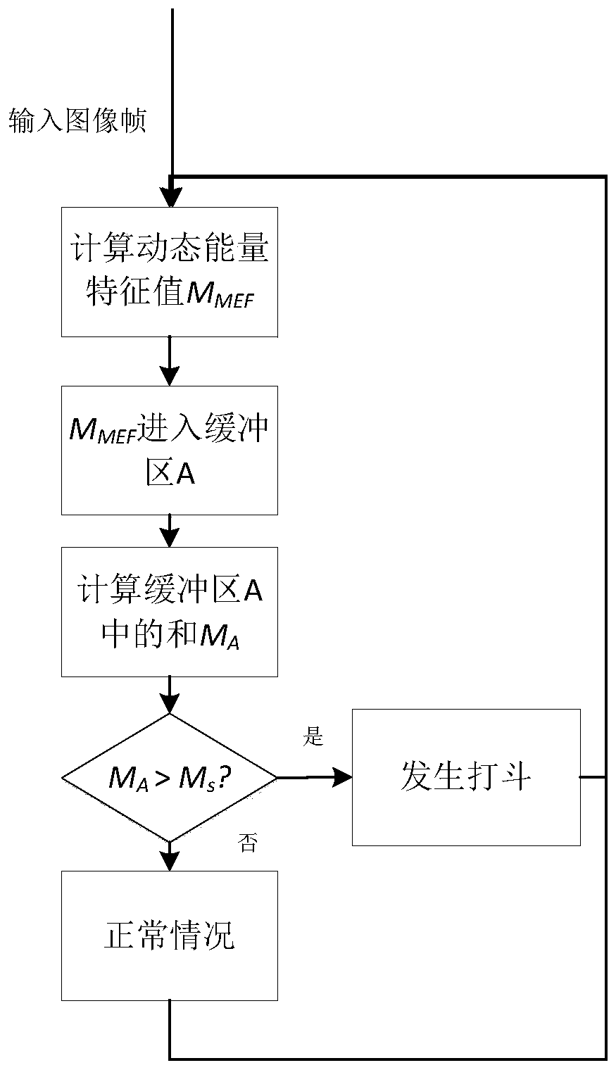 Fight Detection Method in Intelligent Video Surveillance