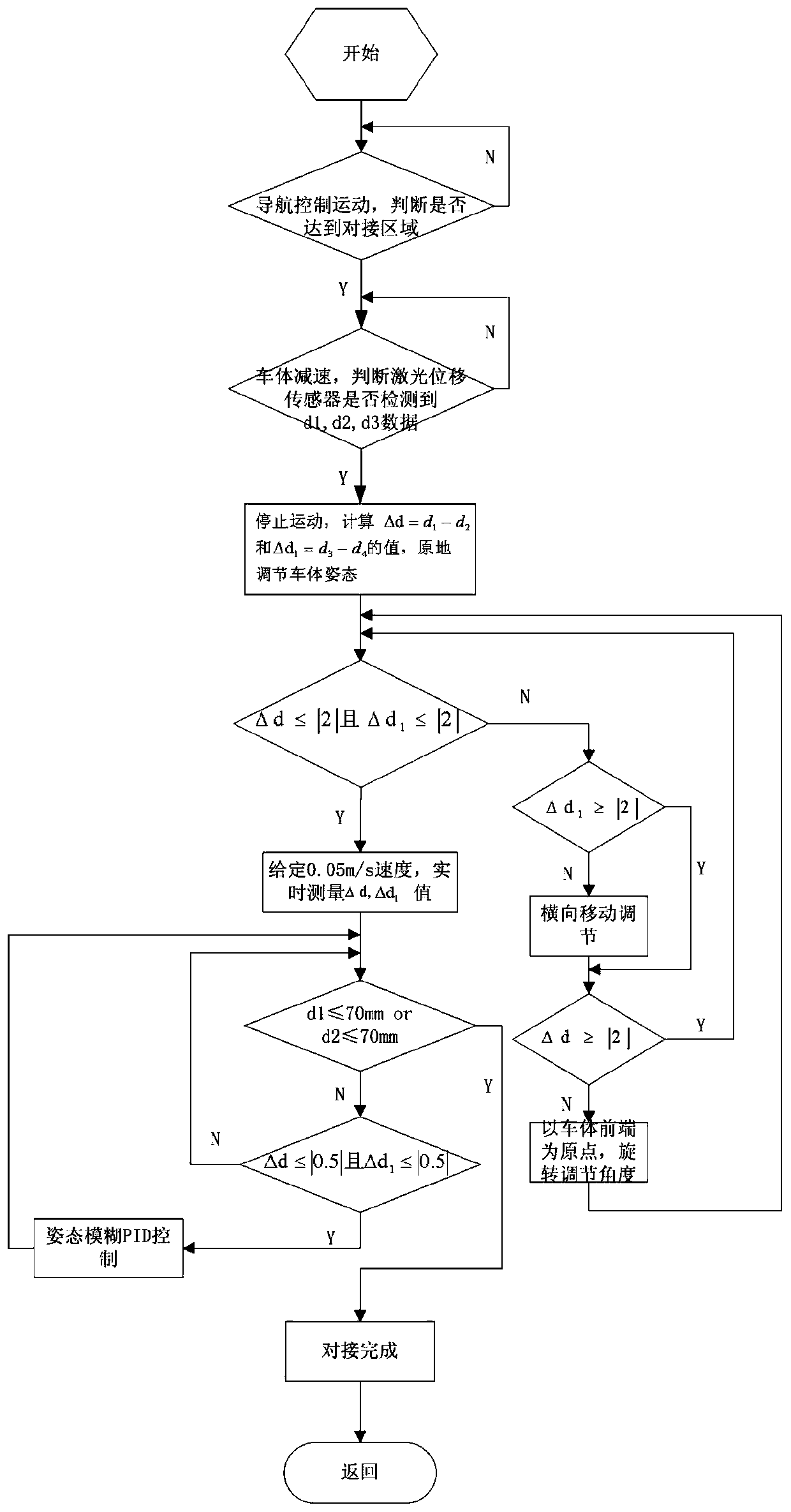 Automatic docking system and method based on omnidirectional vehicle and assembly station