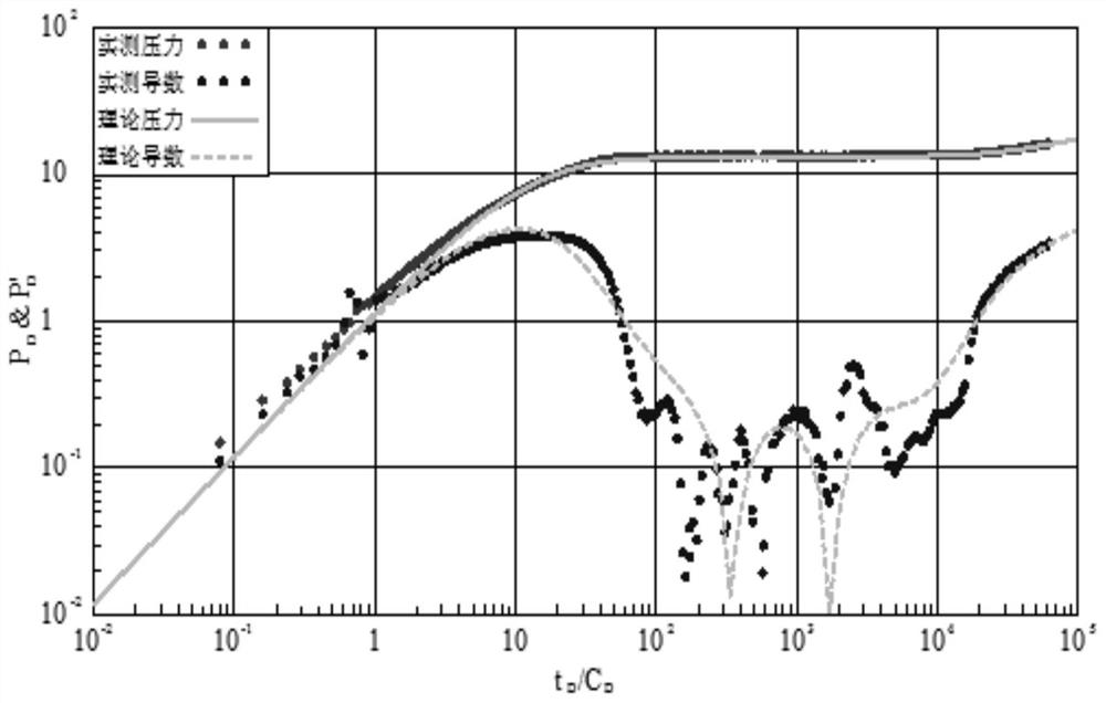 Oil reservoir well test curve interpretation method and device for fault-karst carbonate