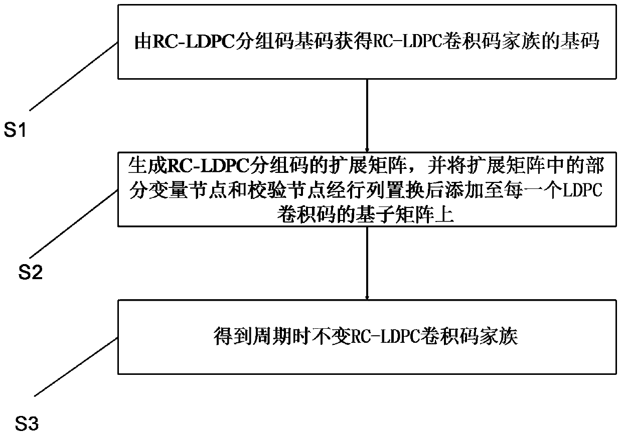 A method of obtaining rc-ldpc convolutional code from rc-ldpc block code