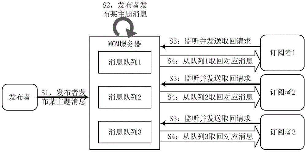Message passing method and system, MOM (message oriented middleware) server and receiving terminal