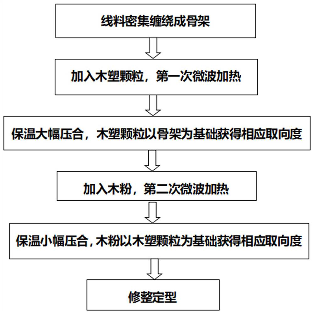 Method for preparing glue-free self-bonding environment-friendly artificial board through microwave pretreatment of wood flour