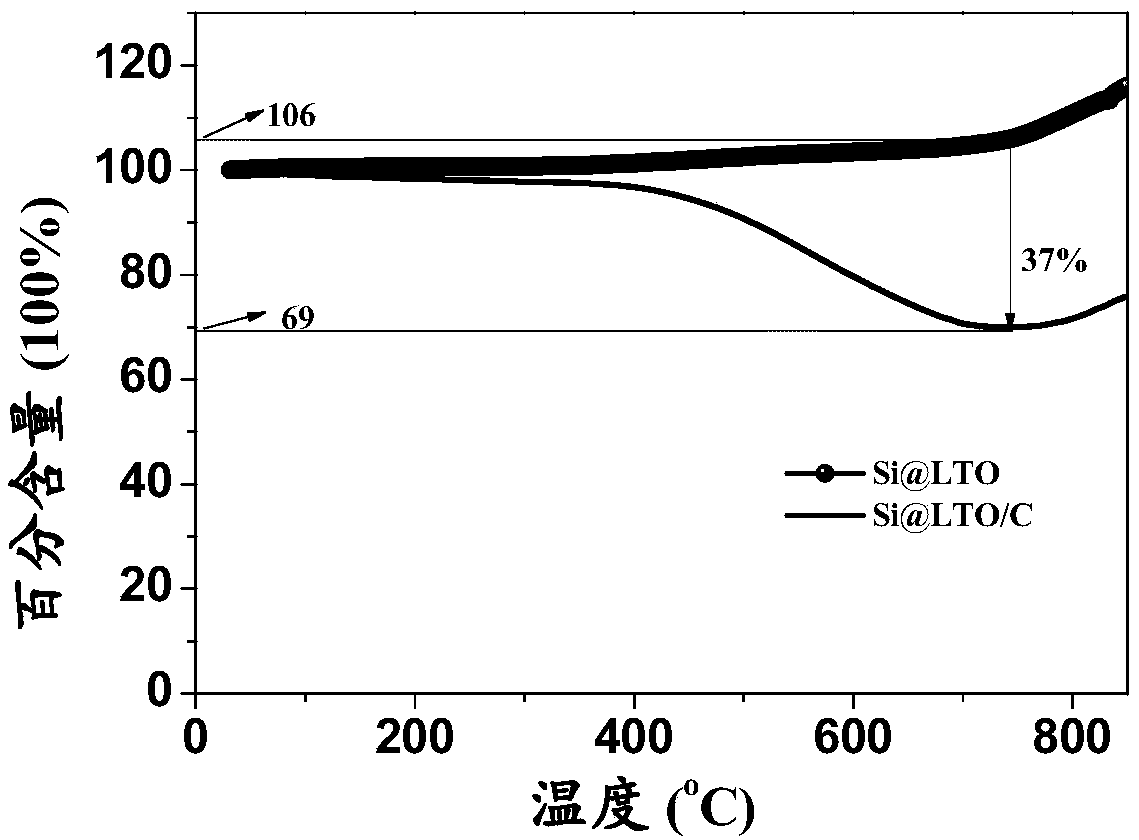 High-performance silicon-carbon composite with core-shell structure, and preparation method and application of silicon-carbon composite in lithium ion battery