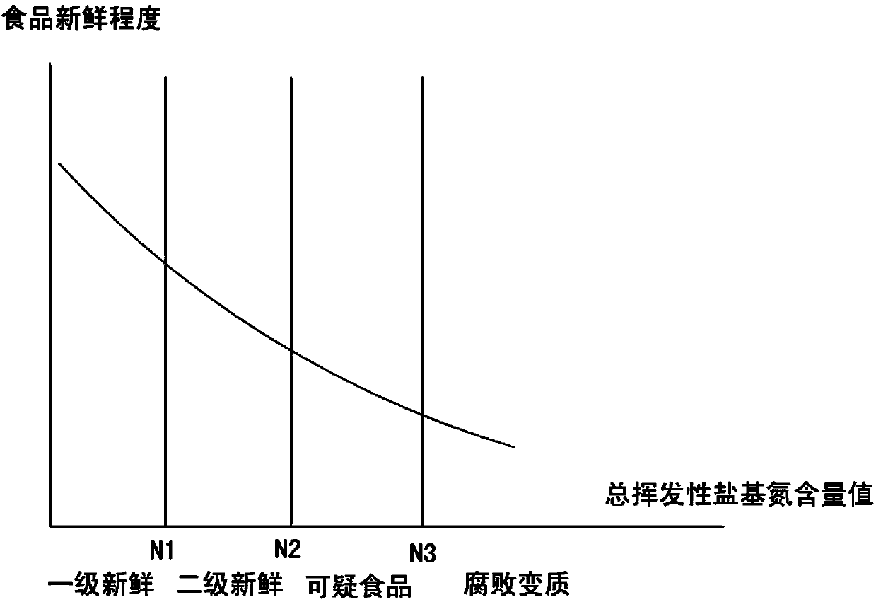 Refrigerator food freshness segmentation reminding system and application thereof