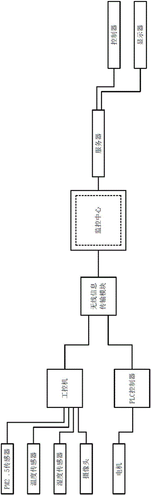 Energy conservation and environmental protection data monitoring and acquisition method