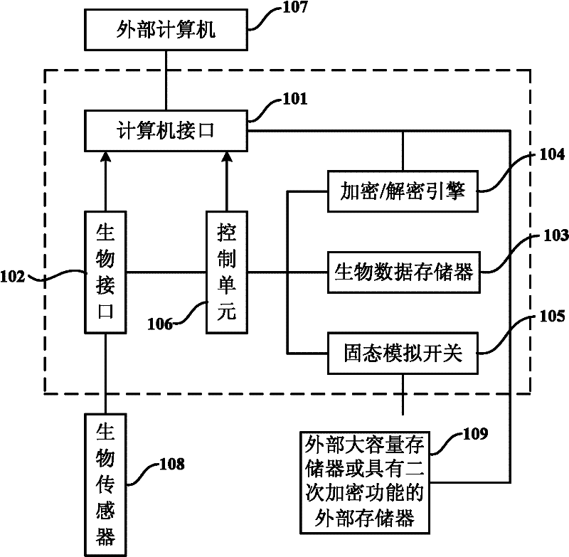 Biological data encryption equipment