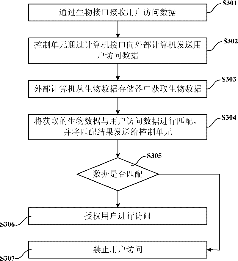 Biological data encryption equipment