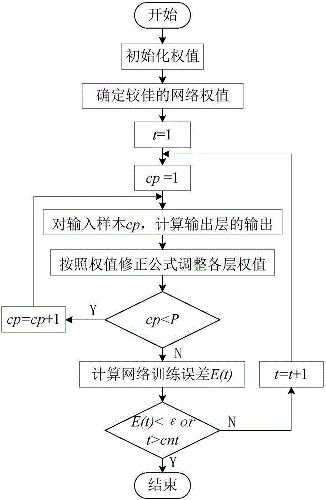 Method for monitoring transformer's fault state based on Spiking neural network