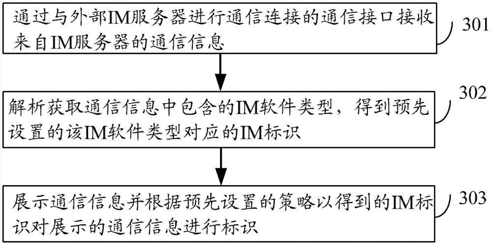 A method and device for distinguishing instant messaging users