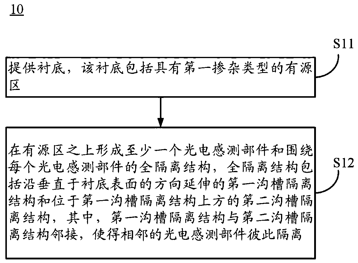 Image sensor and method for forming same