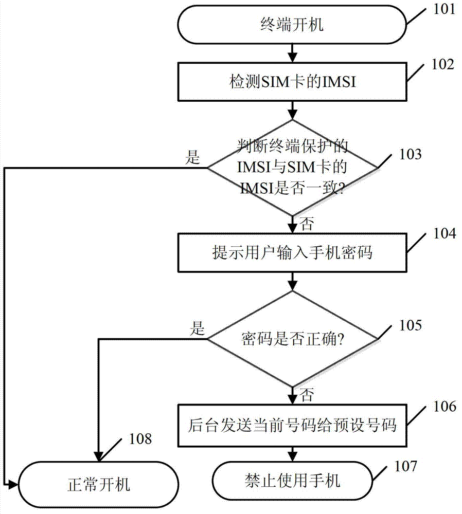 Personal-information leakage-proof method for mobile terminal and mobile terminal