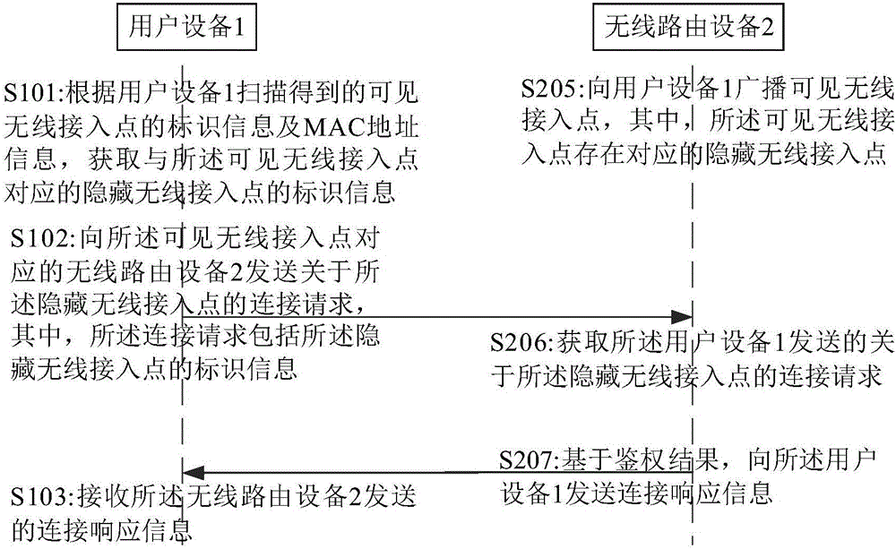 Method and device for connecting hidden wireless access point