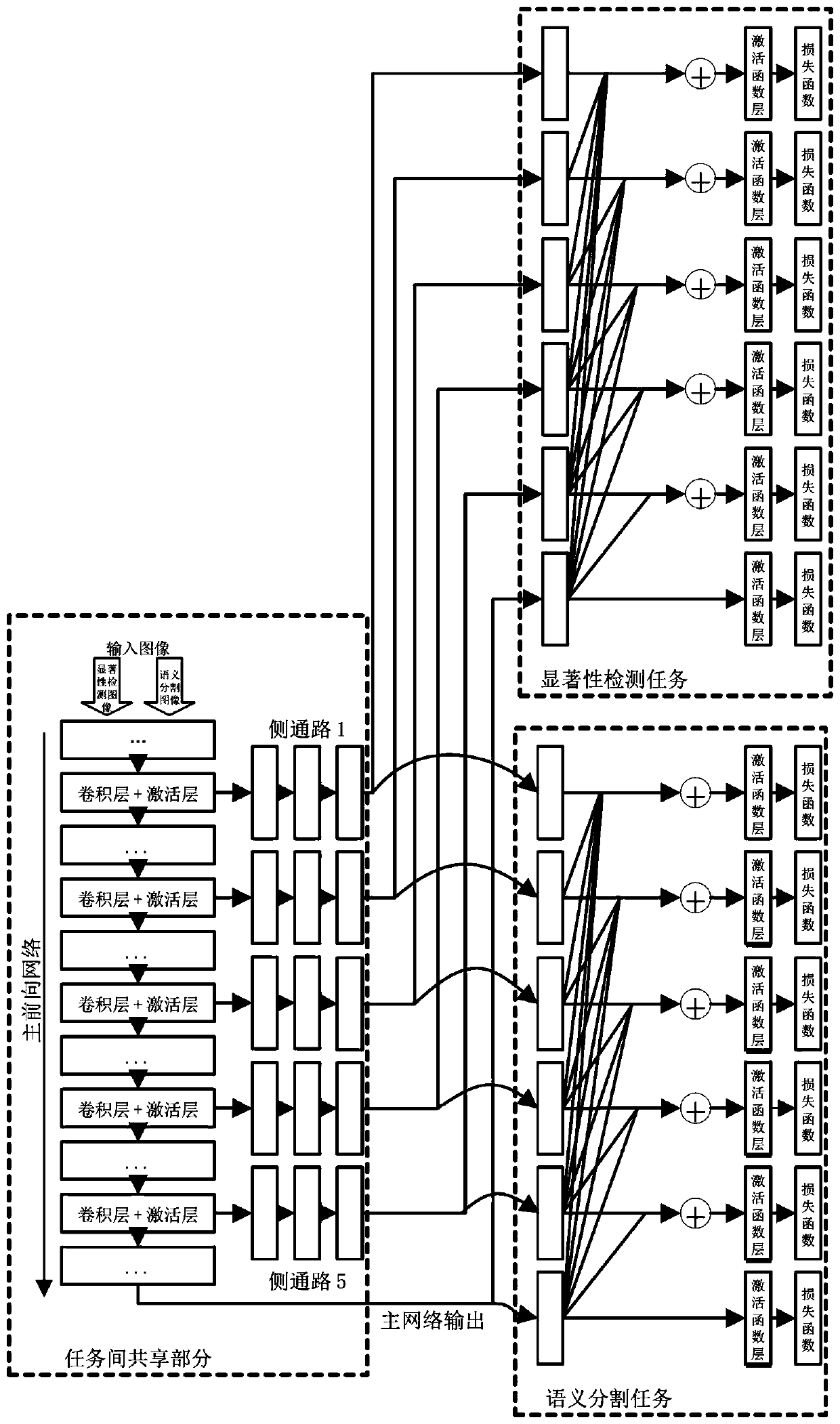 A salient object detection method based on deep network layering and multi-task training