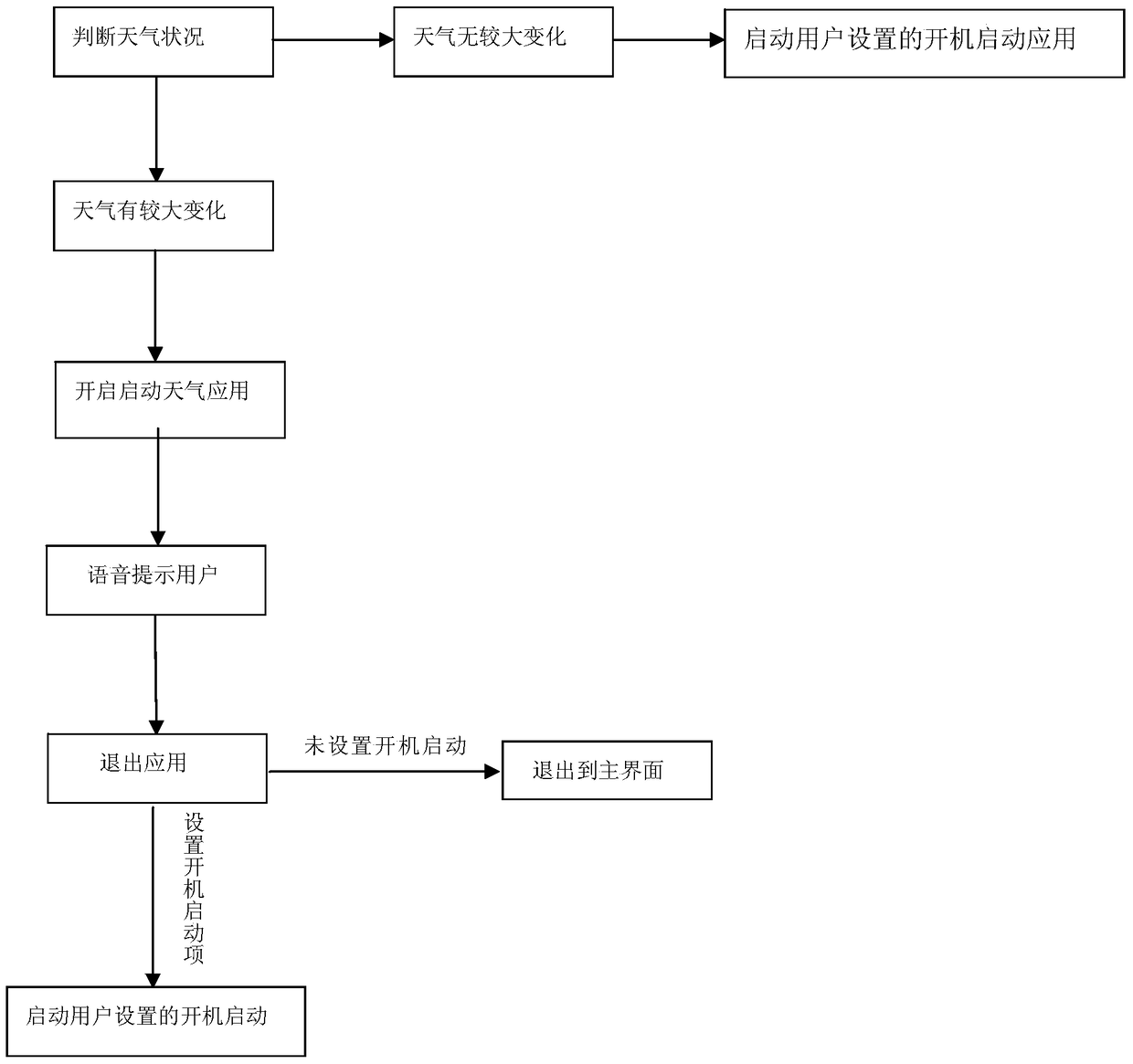 A method for starting a set-top box application at startup