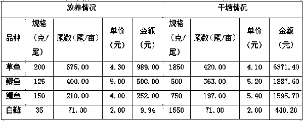 An ecological polyculture method for mainly raising grass carp, crucian carp and bighead carp