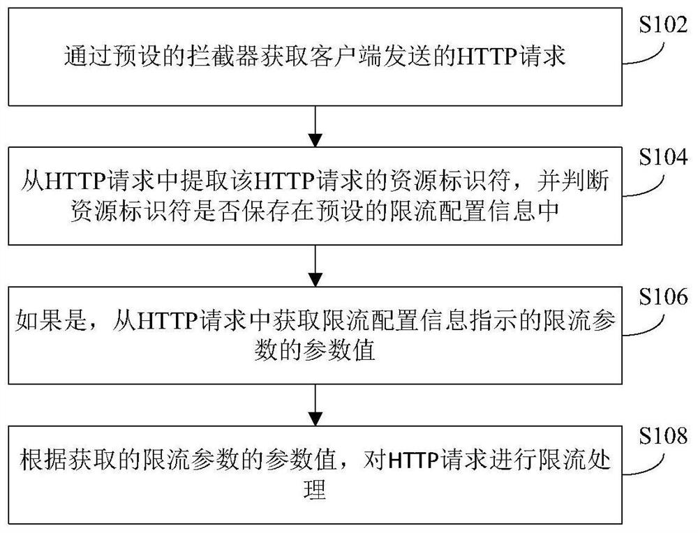 Interface current limiting method and device and electronic equipment