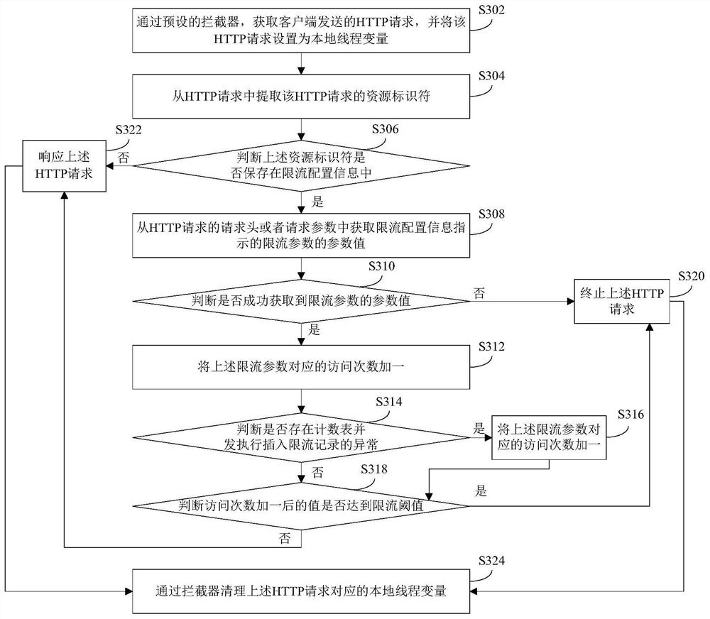 Interface current limiting method and device and electronic equipment