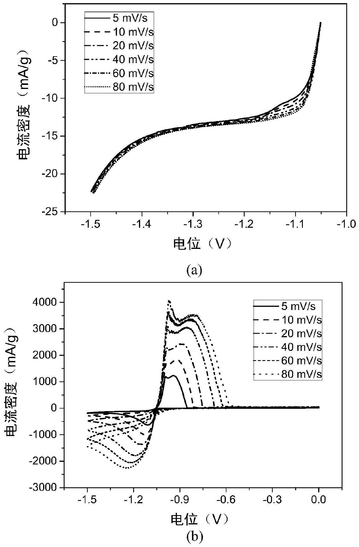 Lead-carbon battery composite negative electrode additive and lead-carbon battery negative electrode and its preparation and application