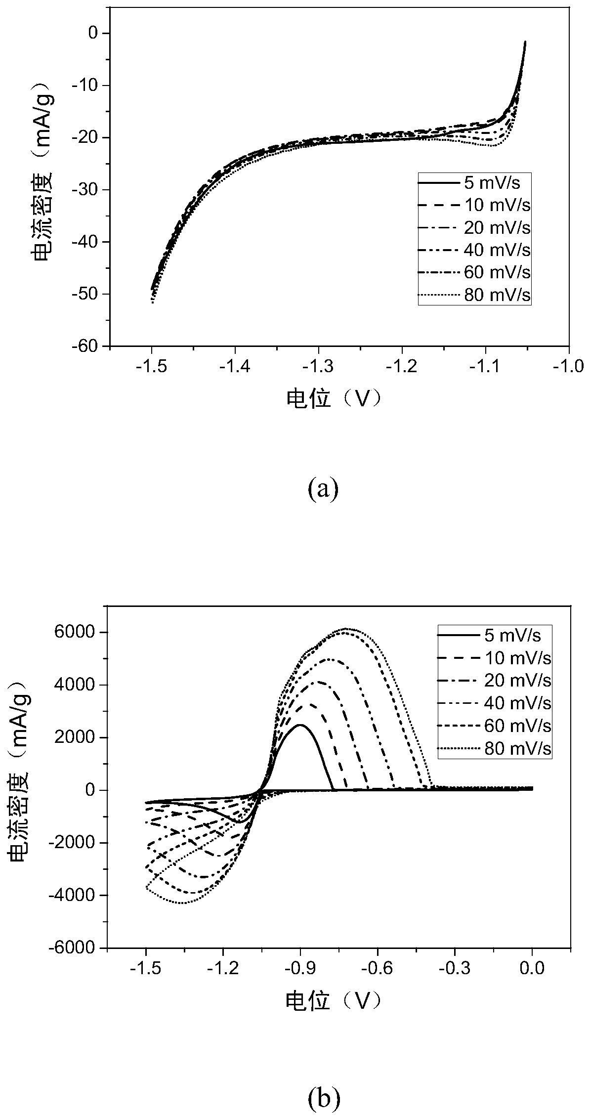 Lead-carbon battery composite negative electrode additive and lead-carbon battery negative electrode and its preparation and application