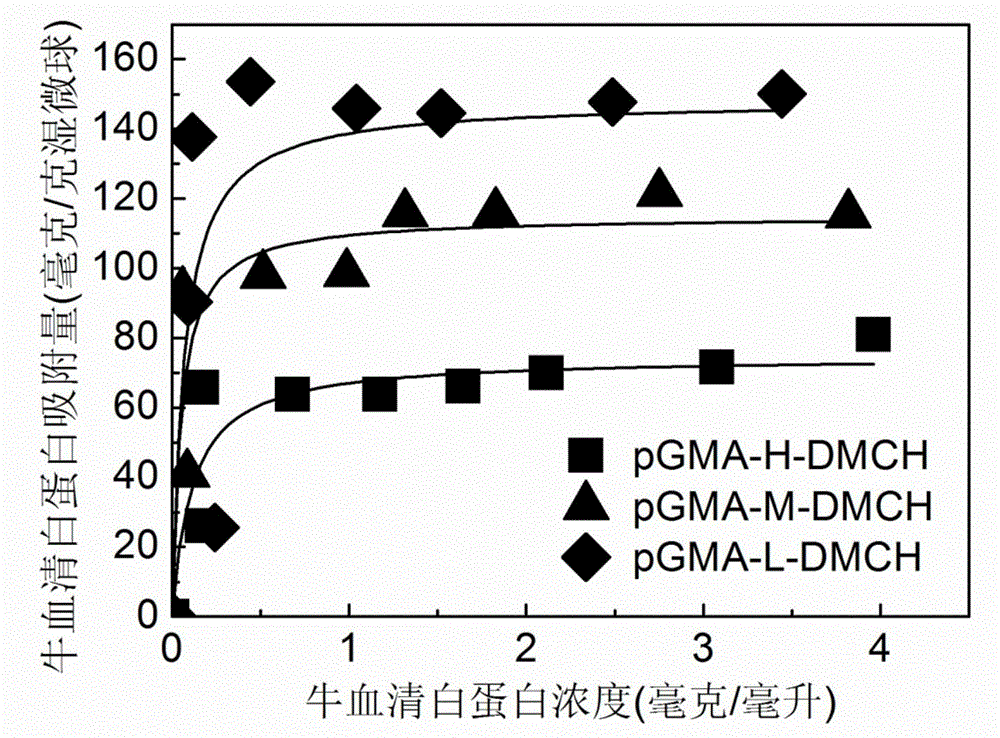 Method for preparing high-capacity protein chromatographic medium through atom transfer radical polymerization