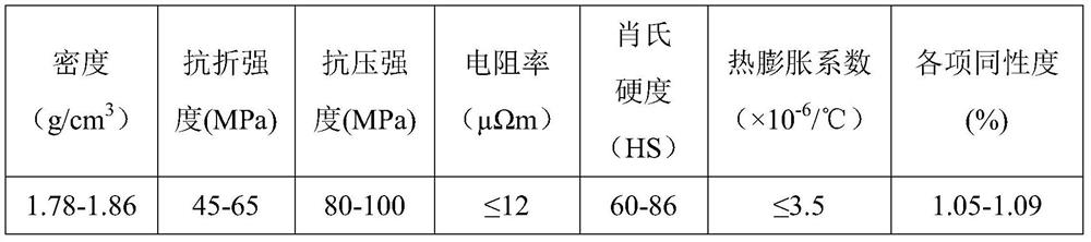 A kind of ultrafine structure isotropic graphite and preparation method thereof