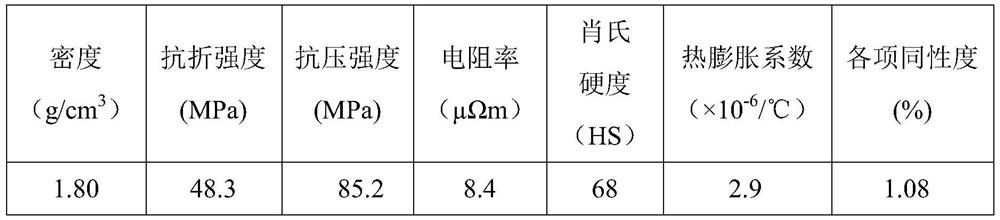 A kind of ultrafine structure isotropic graphite and preparation method thereof