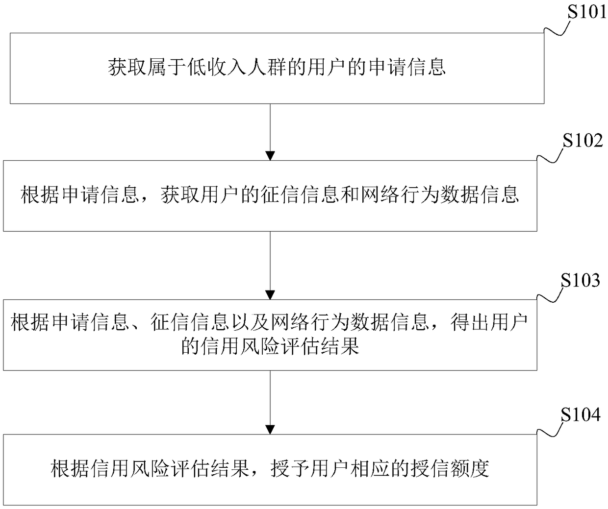 Credit granting method and device, terminal device and storage medium