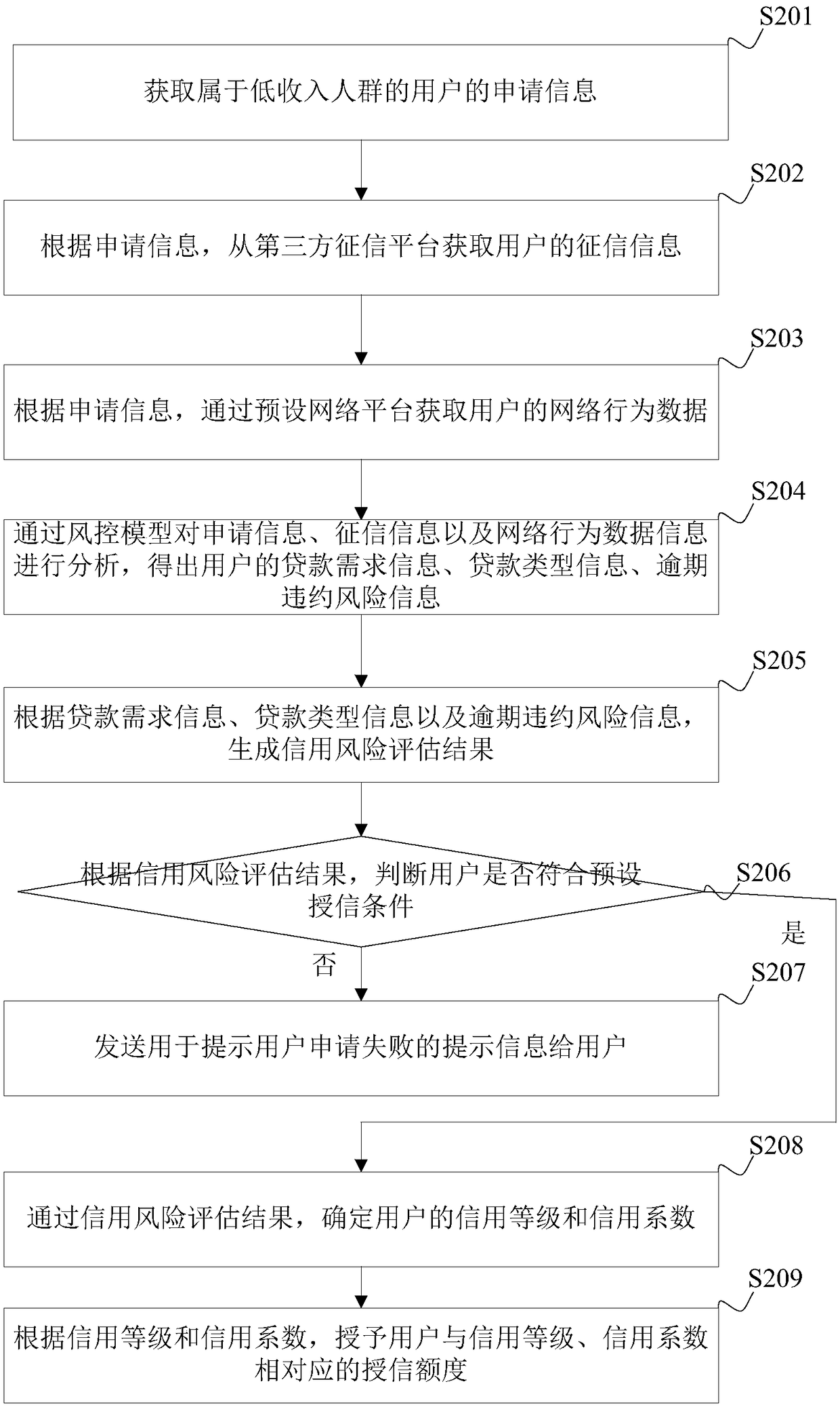 Credit granting method and device, terminal device and storage medium