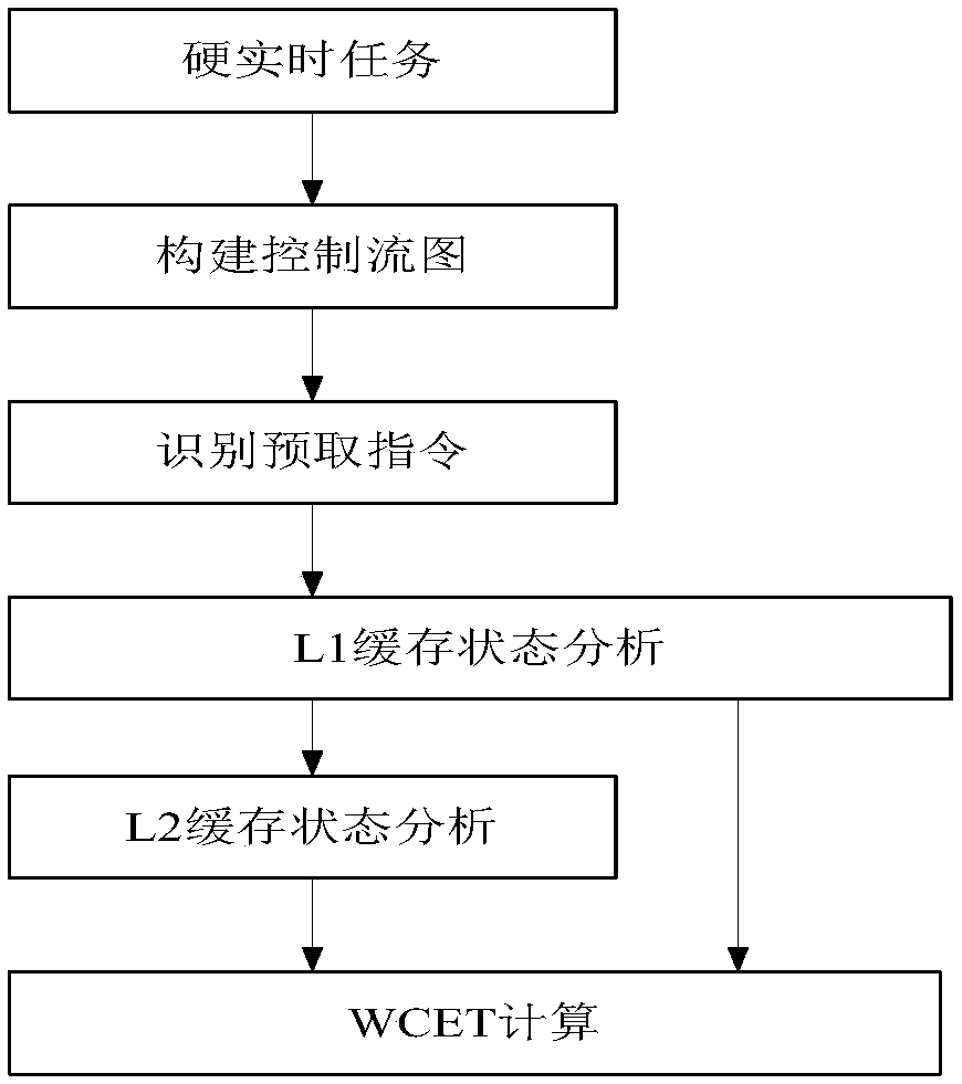 Multi-core cache WCET analysis method supporting instruction prefetching