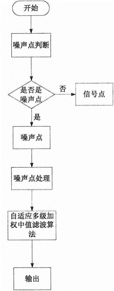 Self-adapting multi-stage weighted median filtering algorithm applied to digital images