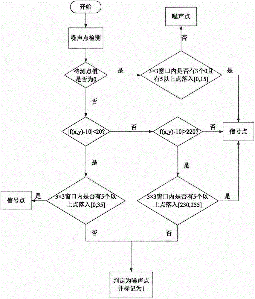 Self-adapting multi-stage weighted median filtering algorithm applied to digital images